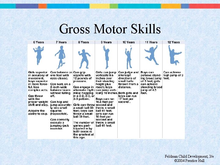 Gross Motor Skills Feldman Child Development, 3/e © 2004 Prentice Hall 