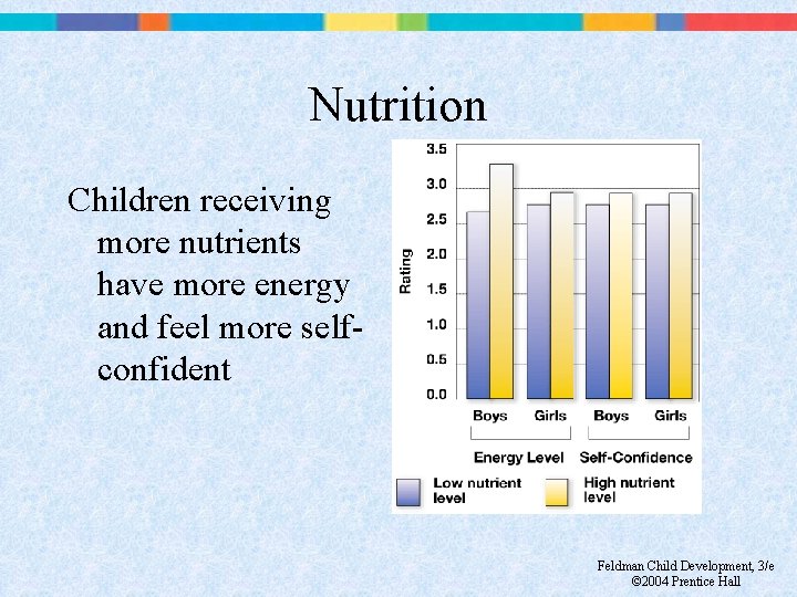 Nutrition Children receiving more nutrients have more energy and feel more selfconfident Feldman Child
