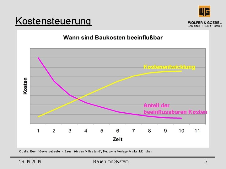 Kostensteuerung Kostenentwicklung Anteil der beeinflussbaren Kosten Quelle: Buch "Gewerbebauten - Bauen für den Mittelstand",