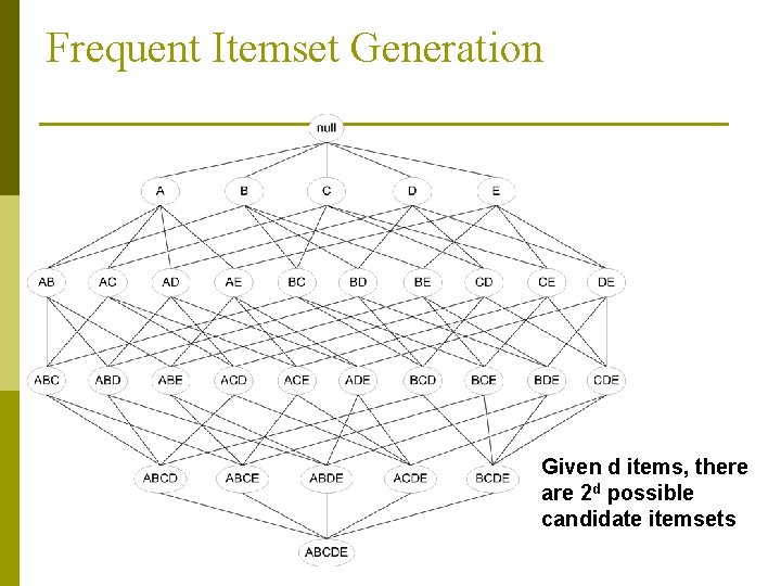 Frequent Itemset Generation Given d items, there are 2 d possible candidate itemsets 