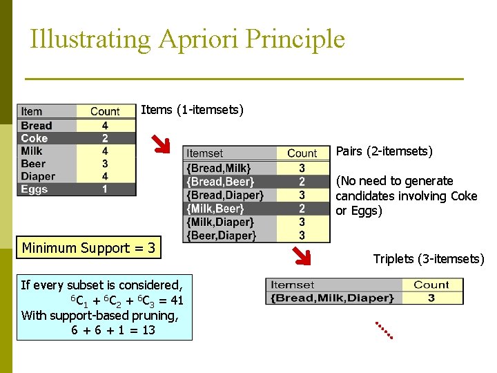 Illustrating Apriori Principle Items (1 -itemsets) Pairs (2 -itemsets) (No need to generate candidates