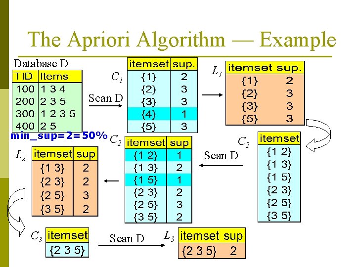 The Apriori Algorithm — Example Database D L 1 C 1 Scan D min_sup=2=50%