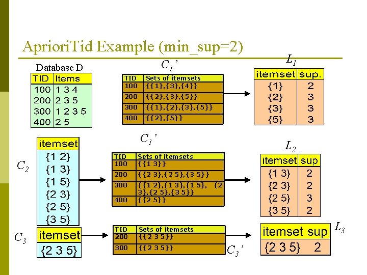 Apriori. Tid Example (min_sup=2) C 1’ Database D TID 100 Sets of itemsets {{1},