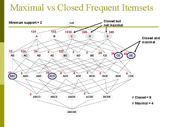 Maximal vs Closed Frequent Itemsets Minimum support = 2 Closed but not maximal Closed