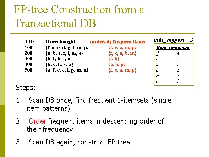 FP-tree Construction from a Transactional DB TID 100 200 300 400 500 Items bought