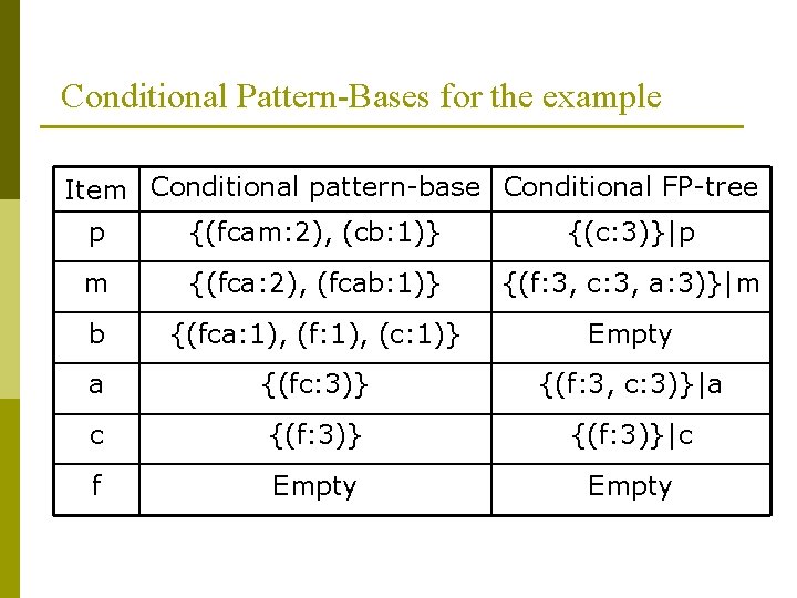 Conditional Pattern-Bases for the example Item Conditional pattern-base Conditional FP-tree p {(fcam: 2), (cb: