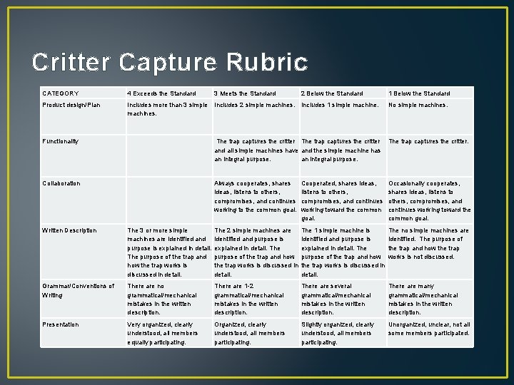 Critter Capture Rubric CATEGORY 4 Exceeds the Standard 3 Meets the Standard Product design/Plan