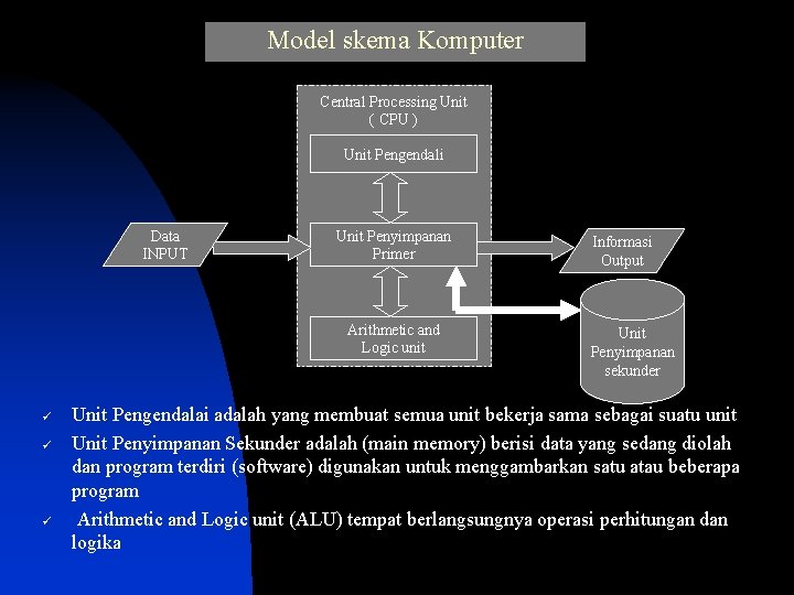 Model skema Komputer Central Processing Unit ( CPU ) Unit Pengendali Data INPUT Unit