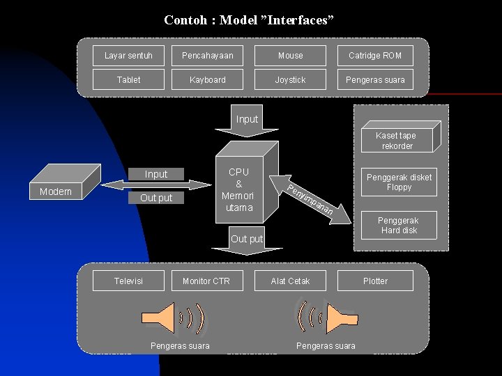 Contoh : Model ”Interfaces” Layar sentuh Pencahayaan Mouse Catridge ROM Tablet Kayboard Joystick Pengeras