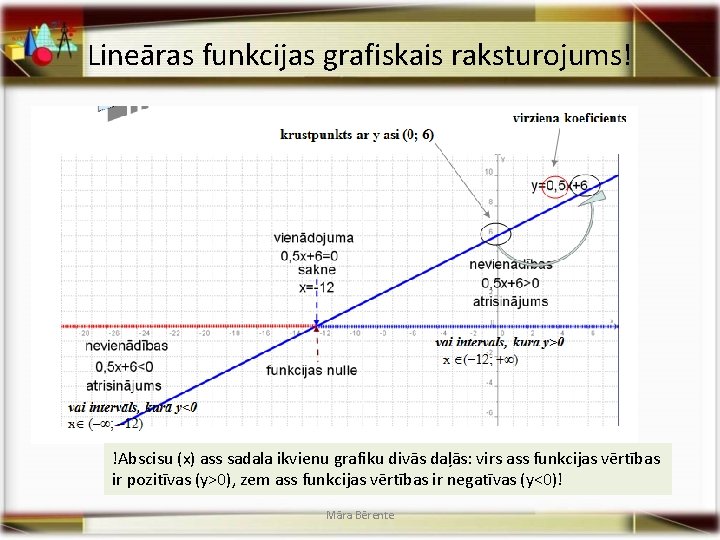 Lineāras funkcijas grafiskais raksturojums! !Abscisu (x) ass sadala ikvienu grafiku divās daļās: virs ass