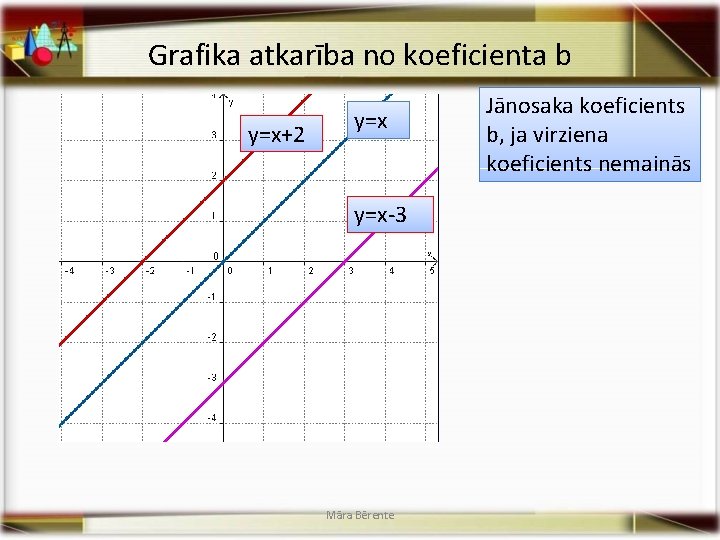 Grafika atkarība no koeficienta b y=x+2 y=x-3 Māra Bērente Jānosaka koeficients b, ja virziena