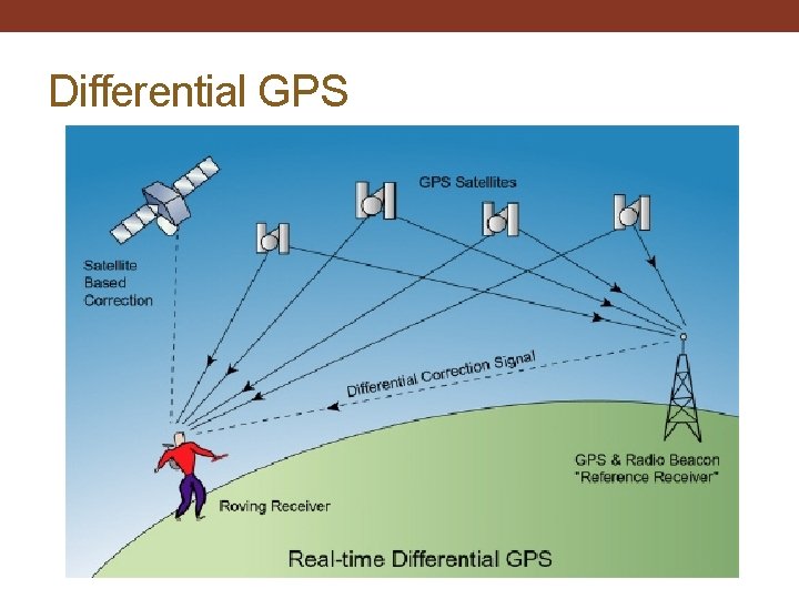 Differential GPS 
