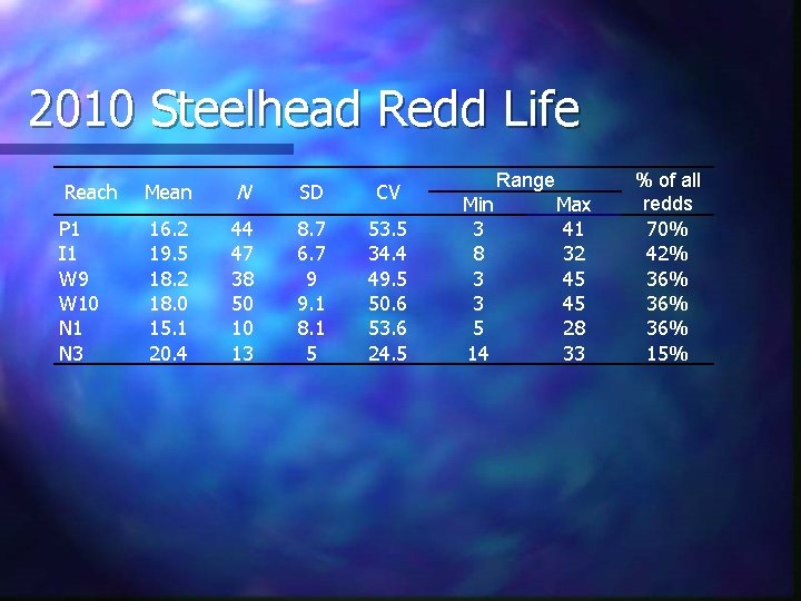 2010 Steelhead Redd Life Reach Mean N SD CV P 1 I 1 W