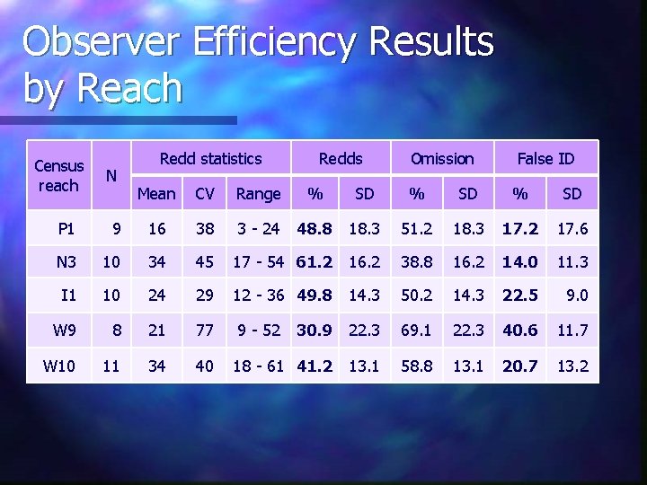 Observer Efficiency Results by Reach Census reach N Redd statistics Mean CV Range Redds