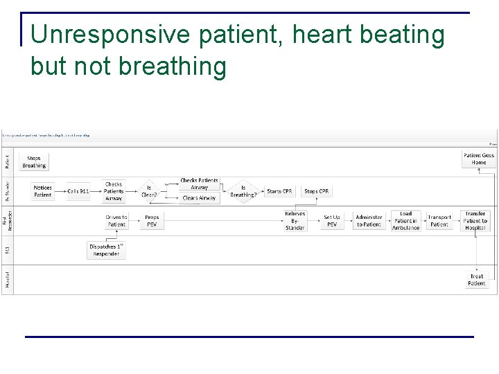 Unresponsive patient, heart beating but not breathing 