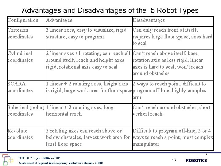 Advantages and Disadvantages of the 5 Robot Types Configuration Advantages Disadvantages Cartesian coordinates 3