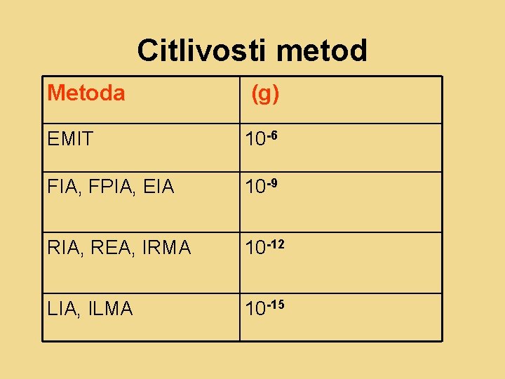 Citlivosti metod Metoda (g) EMIT 10 -6 FIA, FPIA, EIA 10 -9 RIA, REA,