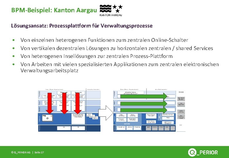 BPM-Beispiel: Kanton Aargau Lösungsansatz: Prozessplattform für Verwaltungsprozesse • • Von einzelnen heterogenen Funktionen zum