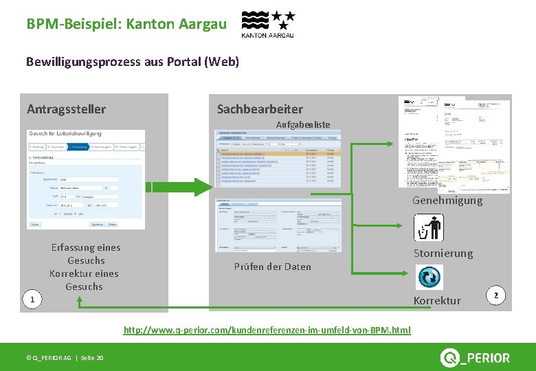 BPM-Beispiel: Kanton Aargau Bewilligungsprozess aus Portal (Web) Antragssteller Sachbearbeiter Aufgabenliste Genehmigung Erfassung eines Gesuchs