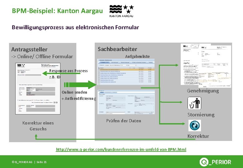 BPM-Beispiel: Kanton Aargau Bewilligungsprozess aus elektronischen Formular Sachbearbeiter Antragssteller -> Online/ Offline Formular Aufgabenliste