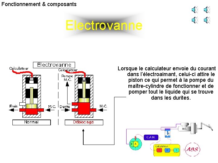 Fonctionnement & composants Electrovanne Lorsque le calculateur envoie du courant dans l’électroaimant, celui-ci attire