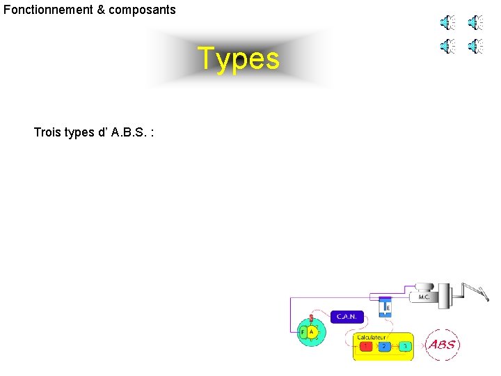 Fonctionnement & composants Types Trois types d’ A. B. S. : 