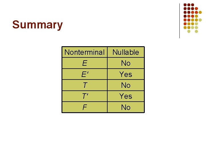 Summary Nonterminal E E' T T' F Nullable No Yes No 