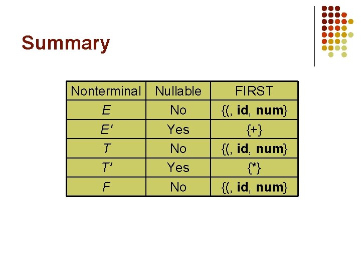 Summary Nonterminal E E' T T' F Nullable No Yes No FIRST {(, id,