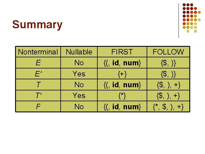 Summary Nonterminal E E' T T' F Nullable No Yes No FIRST {(, id,