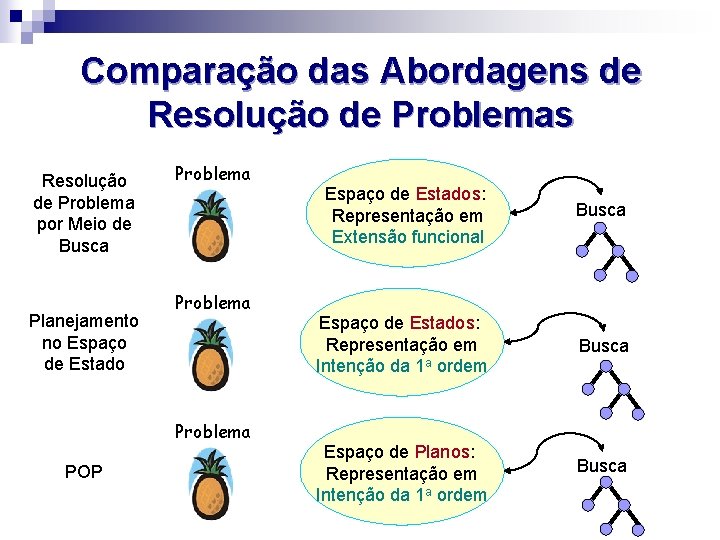 Comparação das Abordagens de Resolução de Problemas Resolução de Problema por Meio de Busca