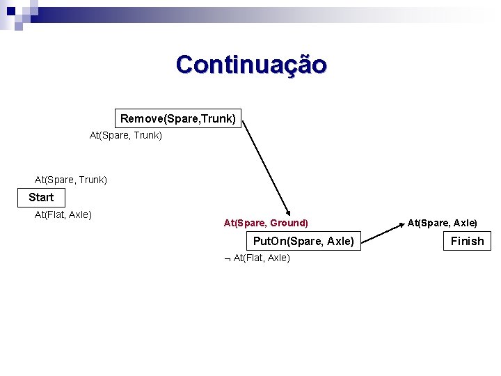 Continuação Remove(Spare, Trunk) At(Spare, Trunk) Start At(Flat, Axle) At(Spare, Ground) Put. On(Spare, Axle) At(Flat,