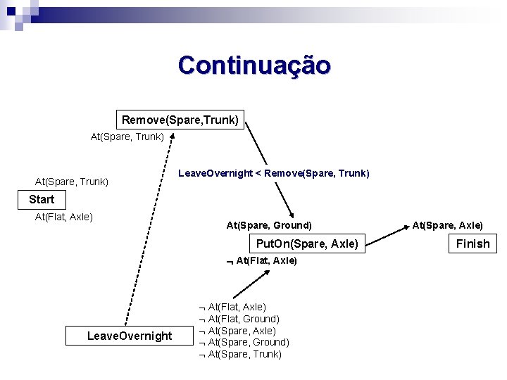 Continuação Remove(Spare, Trunk) At(Spare, Trunk) Leave. Overnight < Remove(Spare, Trunk) Start At(Flat, Axle) At(Spare,