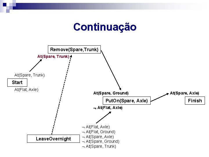 Continuação Remove(Spare, Trunk) At(Spare, Trunk) Start At(Flat, Axle) At(Spare, Ground) Put. On(Spare, Axle) At(Flat,