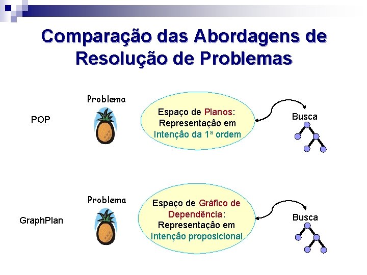 Comparação das Abordagens de Resolução de Problemas Problema Espaço de Planos: Representação em Intenção