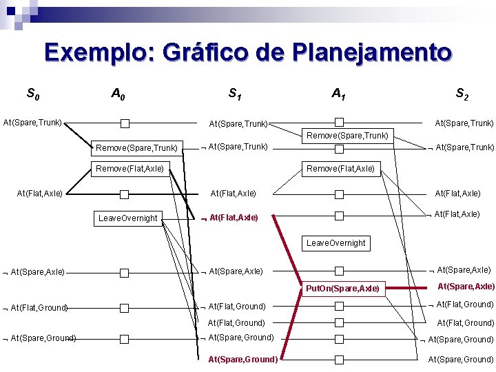 Exemplo: Gráfico de Planejamento S 0 At(Spare, Trunk) S 1 A 1 S 2