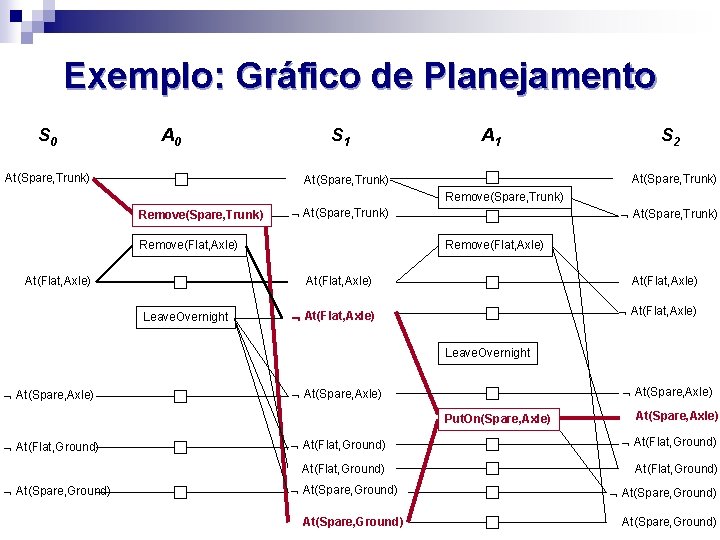 Exemplo: Gráfico de Planejamento S 0 At(Spare, Trunk) S 1 A 1 S 2