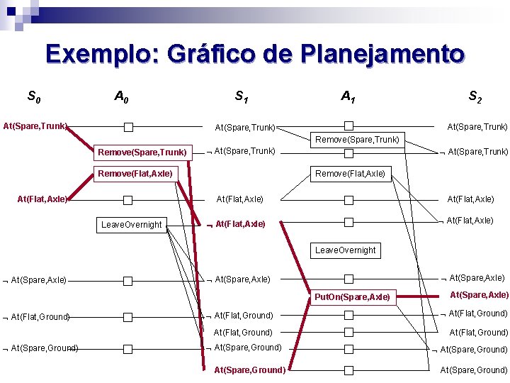 Exemplo: Gráfico de Planejamento S 0 At(Spare, Trunk) S 1 A 1 S 2