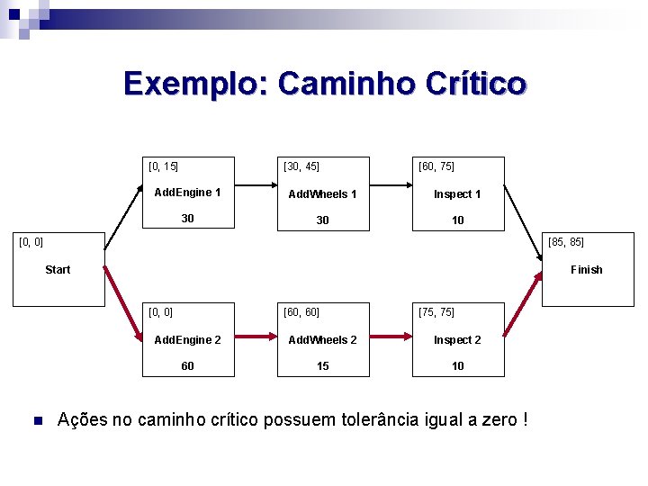 Exemplo: Caminho Crítico [0, 15] [30, 45] [60, 75] Add. Engine 1 Add. Wheels
