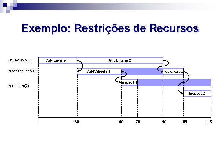 Exemplo: Restrições de Recursos Engine. Hoist(1) Add. Engine 1 Add. Engine 2 Wheel. Stations(1)