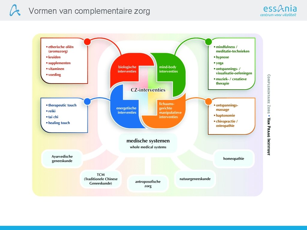 Vormen van complementaire zorg 