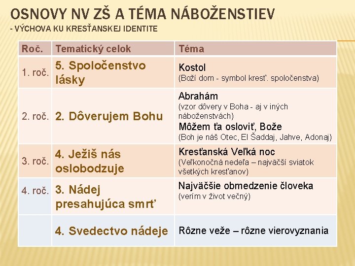 OSNOVY NV ZŠ A TÉMA NÁBOŽENSTIEV - VÝCHOVA KU KRESŤANSKEJ IDENTITE Roč. Tematický celok