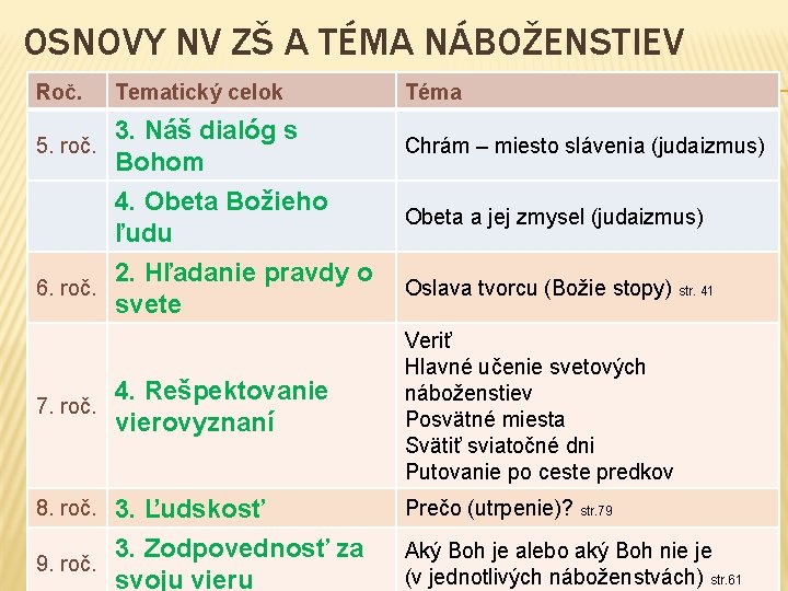 OSNOVY NV ZŠ A TÉMA NÁBOŽENSTIEV Roč. Tematický celok 3. Náš dialóg s 5.