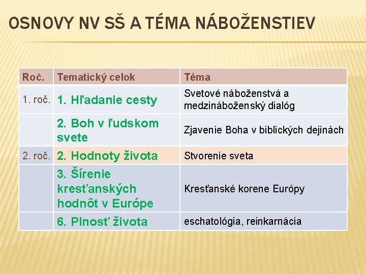 OSNOVY NV SŠ A TÉMA NÁBOŽENSTIEV Roč. 1. roč. 2. roč. Tematický celok Téma