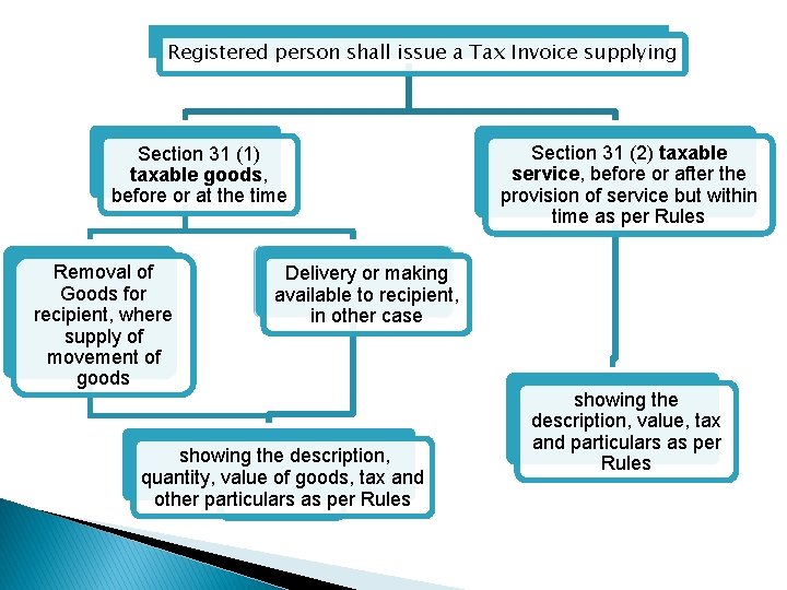 Registered person shall issue a Tax Invoice supplying Section 31 (1) taxable goods, before