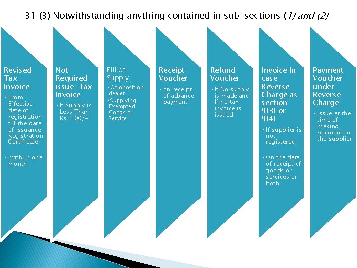 31 (3) Notwithstanding anything contained in sub-sections (1) and (2)– Revised Tax Invoice •