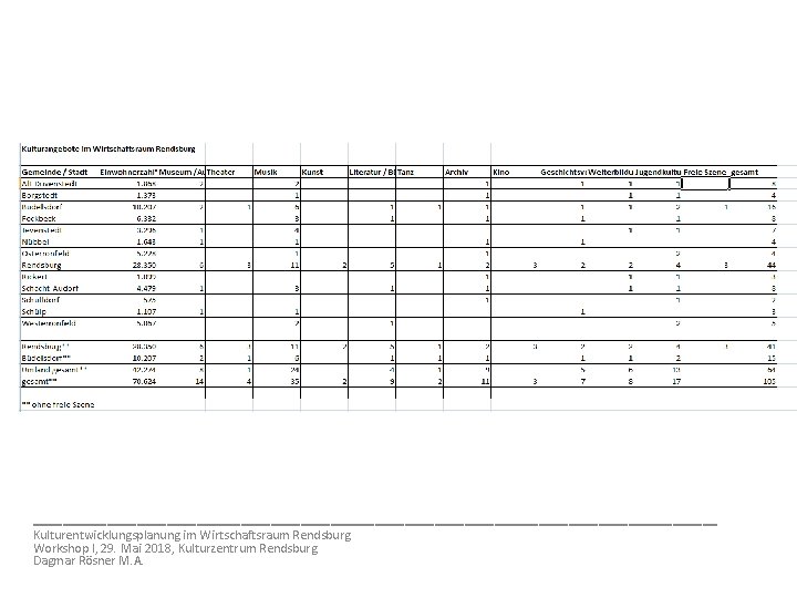Auswertung nach Sparten _______________________ Kulturentwicklungsplanung im Wirtschaftsraum Rendsburg Workshop I, 29. Mai 2018, Kulturzentrum
