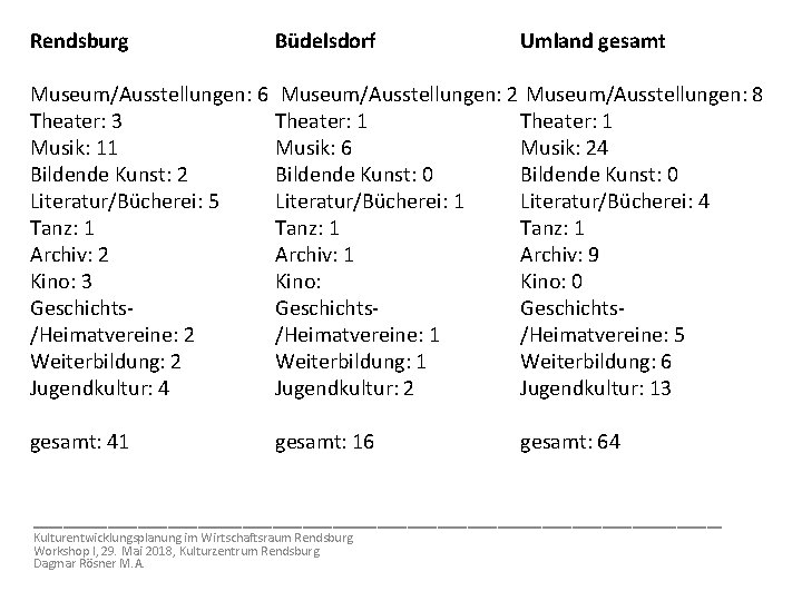 Umland gesamt Rendsburg Büdelsdorf Museum/Ausstellungen: 6 Theater: 3 Musik: 11 Bildende Kunst: 2 Literatur/Bücherei: