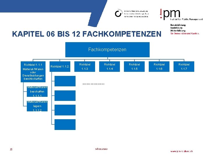 KAPITEL 06 BIS 12 FACHKOMPETENZEN Fachkompetenzen Richtziel 1. 1. 1 Material /Waren oder Dienstleistungen