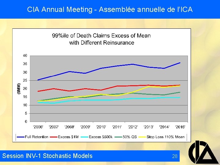 CIA Annual Meeting - Assemblée annuelle de l’ICA Session INV-1 Stochastic Models 28 