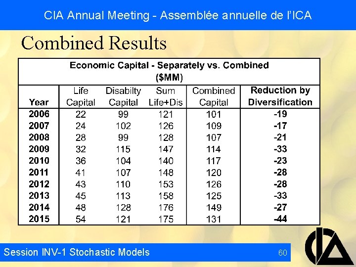 CIA Annual Meeting - Assemblée annuelle de l’ICA Combined Results Session INV-1 Stochastic Models